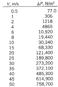 2380_Extrapolate the experimental data to predict the pressure.png